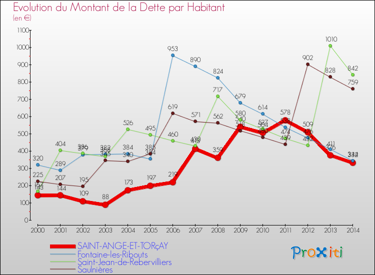 Evolution de la dette par habitant pour la commune de SAINT-ANGE-ET-TORçAY et les communes proches de 2000 à 2014 Comparaison de la dette par habitant pour SAINT-ANGE-ET-TORçAY et les communes voisines de 2000 à 2014