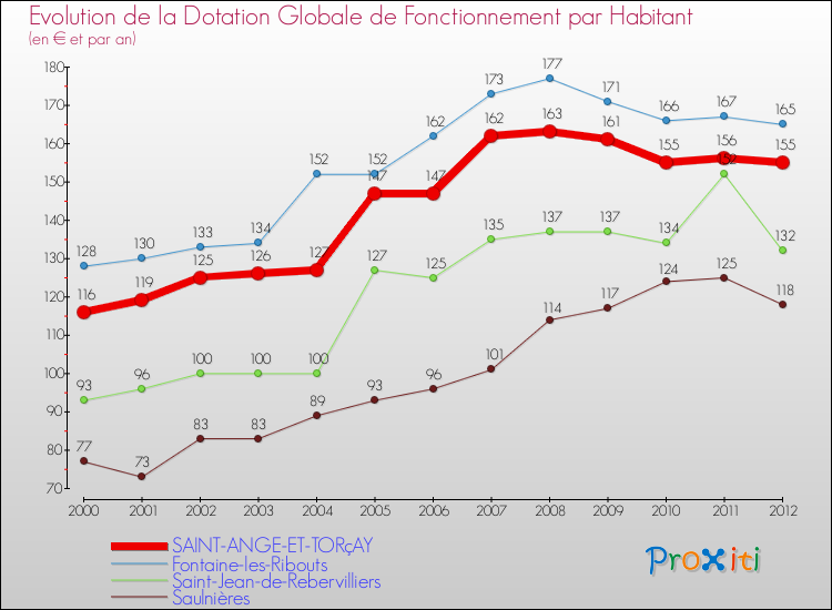 Evolution et montant de la dotation globale de fonctionnement par Habitant pour SAINT-ANGE-ET-TORçAY et les communes proches Comparaison des dotations globales de fonctionnement par habitant pour SAINT-ANGE-ET-TORçAY et les communes voisines