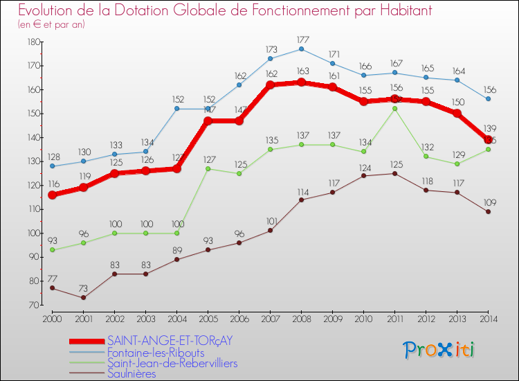 Evolution et montant de la dotation globale de fonctionnement par Habitant pour SAINT-ANGE-ET-TORçAY et les communes proches de 2000 à 2014. Comparaison des dotations globales de fonctionnement par habitant pour SAINT-ANGE-ET-TORçAY et les communes voisines de 2000 à 2014.
