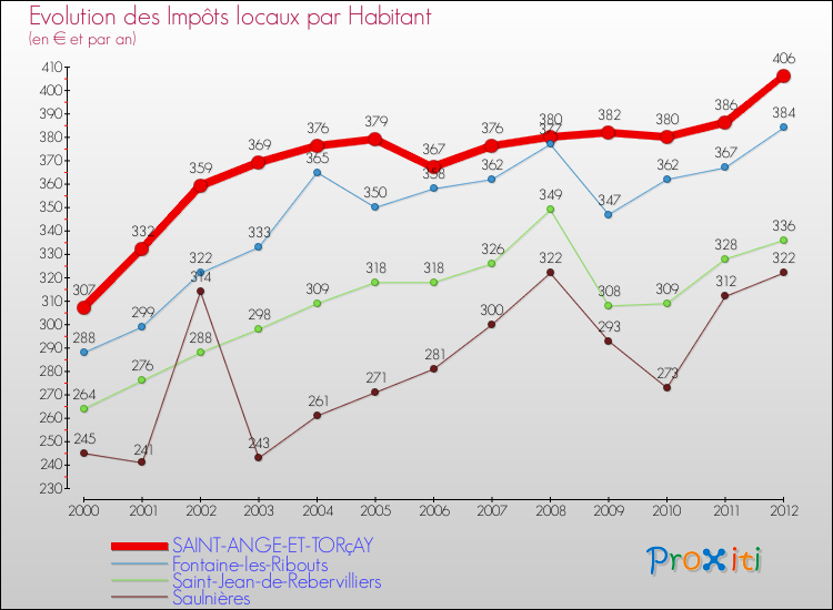 Evolution et montant des impôts locaux par Habitant pour SAINT-ANGE-ET-TORçAY et les communes proches Comparaison des impôts locaux par habitant pour SAINT-ANGE-ET-TORçAY et les communes voisines