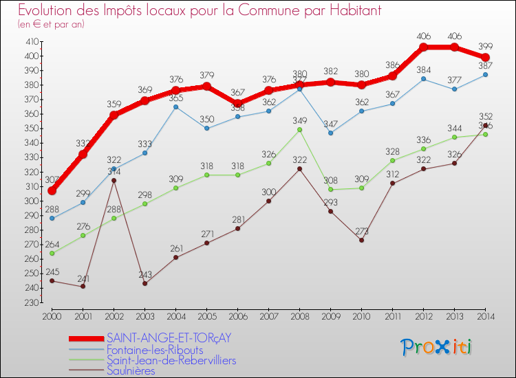 Evolution et montant des impôts locaux par Habitant pour SAINT-ANGE-ET-TORçAY et les communes proches de 2000 à 2014 Comparaison des impôts locaux par habitant pour SAINT-ANGE-ET-TORçAY et les communes voisines de 2000 à 2014