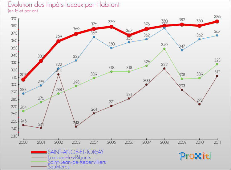Evolution et montant des impôts locaux par Habitant pour SAINT-ANGE-ET-TORçAY et les communes proches Comparaison des impôts locaux par habitant pour SAINT-ANGE-ET-TORçAY et les communes voisines