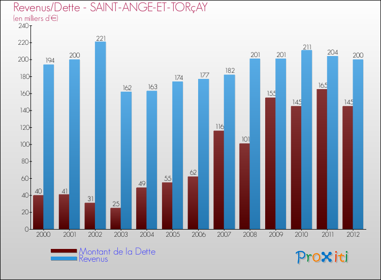 Evolution comparée de la dette et des revenus pour la commune de SAINT-ANGE-ET-TORçAY de 2000 à 2012 Comparaison de la dette et des revenus pour SAINT-ANGE-ET-TORçAY de 2000 à 2012
