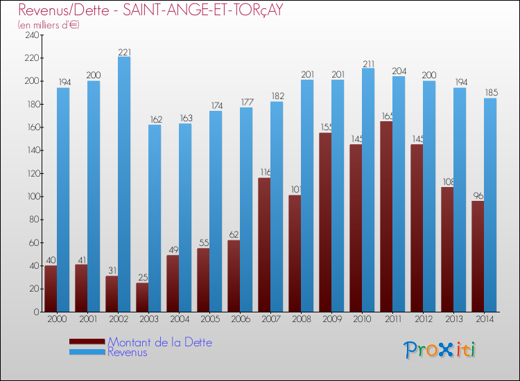 Evolution comparée de la dette et des revenus pour la commune de SAINT-ANGE-ET-TORçAY de 2000 à 2014 Comparaison de la dette et des revenus pour SAINT-ANGE-ET-TORçAY de 2000 à 2014