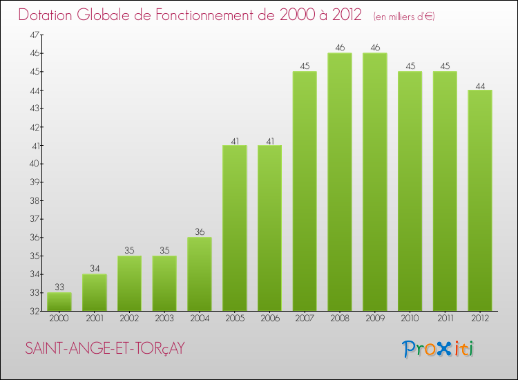 Evolution du montant de la Dotation Globale de Fonctionnement pour la commune de SAINT-ANGE-ET-TORçAY de 2000 à 2012 Evolution du montant de la Dotation Globale de Fonctionnement pour SAINT-ANGE-ET-TORçAY de 2000 à 2012