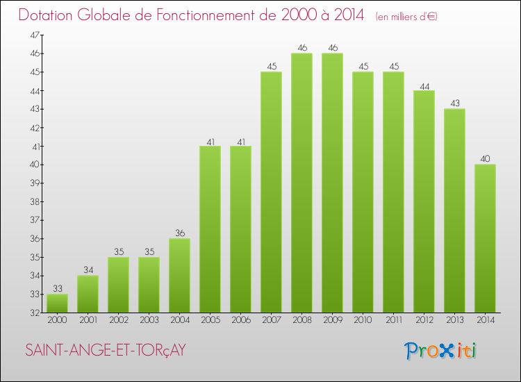 Evolution du montant de la Dotation Globale de Fonctionnement pour la commune de SAINT-ANGE-ET-TORçAY de 2000 à 2014 Evolution du montant de la Dotation Globale de Fonctionnement pour SAINT-ANGE-ET-TORçAY de 2000 à 2014