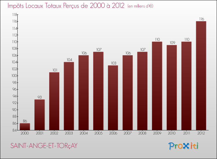 Evolution des Impôts Locaux pour la commune de SAINT-ANGE-ET-TORçAY de 2000 à 2012 Evolution des Impôts Locaux pour SAINT-ANGE-ET-TORçAY de 2000 à 2012