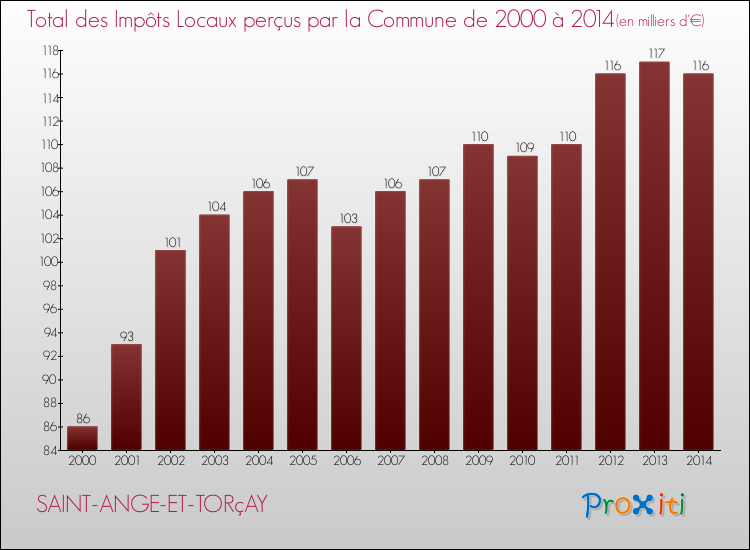 Evolution des Impôts Locaux pour la commune de SAINT-ANGE-ET-TORçAY de 2000 à 2014 Evolution des Impôts Locaux pour SAINT-ANGE-ET-TORçAY de 2000 à 2014