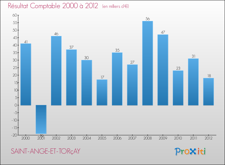 Evolution du résultat comptable pour la commune de SAINT-ANGE-ET-TORçAY de 2000 à 2012 Evolution du résultat comptable pour SAINT-ANGE-ET-TORçAY de 2000 à 2012