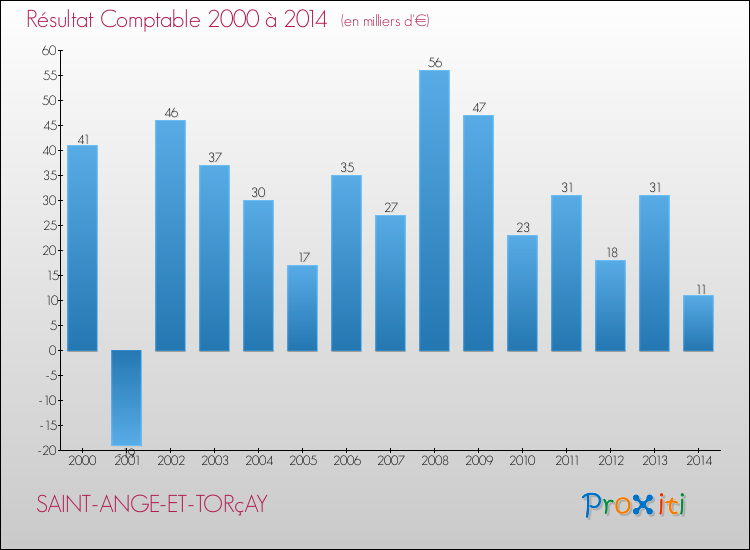 Evolution du résultat comptable pour la commune de SAINT-ANGE-ET-TORçAY de 2000 à 2014 Evolution du résultat comptable pour SAINT-ANGE-ET-TORçAY de 2000 à 2014