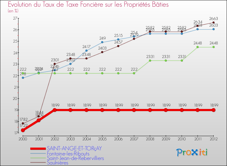 Evolution du taux de la taxe foncière sur le bati pour SAINT-ANGE-ET-TORçAY et les communes proches de 2000 à 2012 Comparaison des taux de taxe foncière sur le bati pour SAINT-ANGE-ET-TORçAY et les communes voisines de 2000 à 2012