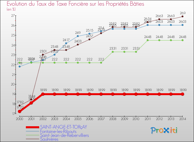 Evolution du taux de la taxe foncière sur le bati pour SAINT-ANGE-ET-TORçAY et les communes proches de 2000 à 2014 Comparaison des taux de taxe foncière sur le bati pour SAINT-ANGE-ET-TORçAY et les communes voisines de 2000 à 2014