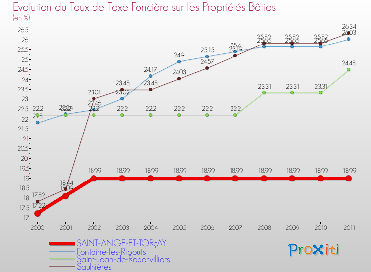Evolution du taux de la taxe foncière sur le bati pour SAINT-ANGE-ET-TORçAY et les communes proches Comparaison des taux de taxe foncière sur le bati pour SAINT-ANGE-ET-TORçAY et les communes voisines