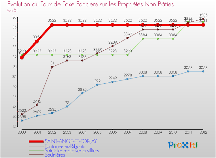Evolution du taux de la taxe foncière sur les immeubles et terrains non batis pour SAINT-ANGE-ET-TORçAY et les communes proches de 2000 à 2012 Comparaison des taux de la taxe foncière sur les immeubles et terrains non batis pour SAINT-ANGE-ET-TORçAY et les communes voisines de 2000 à 2012