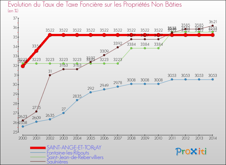 Evolution du taux de la taxe foncière sur les immeubles et terrains non batis pour SAINT-ANGE-ET-TORçAY et les communes proches de 2000 à 2014 Comparaison des taux de la taxe foncière sur les immeubles et terrains non batis pour SAINT-ANGE-ET-TORçAY et les communes voisines de 2000 à 2014