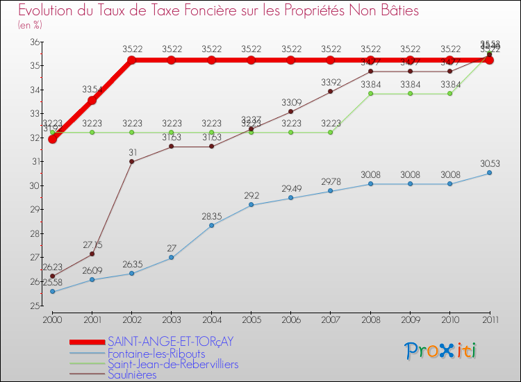 Evolution du taux de la taxe foncière sur les immeubles et terrains non batis pour SAINT-ANGE-ET-TORçAY et les communes proches Comparaison des taux de la taxe foncière sur les immeubles et terrains non batis pour SAINT-ANGE-ET-TORçAY et les communes voisines