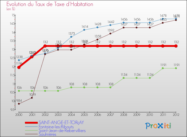 Evolution du taux de la taxe d'habitation pour SAINT-ANGE-ET-TORçAY et les communes proches Comparaison des taux de la taxe d'habitation pour SAINT-ANGE-ET-TORçAY et les communes voisines