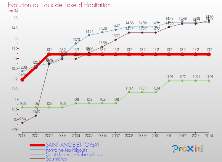 Evolution du taux de la taxe d'habitation pour SAINT-ANGE-ET-TORçAY et les communes proches de 2000 à 2014 Comparaison des taux de la taxe d'habitation pour SAINT-ANGE-ET-TORçAY et les communes voisines de 2000 à 2014