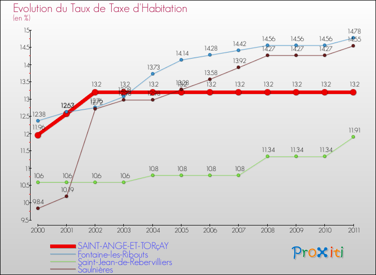 Evolution du taux de la taxe d'habitation pour SAINT-ANGE-ET-TORçAY et les communes proches Comparaison des taux de la taxe d'habitation pour SAINT-ANGE-ET-TORçAY et les communes voisines