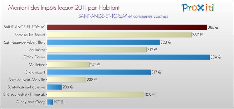Montant des impôts locaux par Habitant pour SAINT-ANGE-ET-TORçAY et les communes proches Comparaison des impôts locaux par habitant pour SAINT-ANGE-ET-TORçAY et les communes voisines