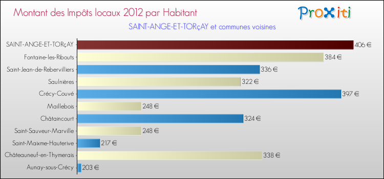 Montant des impôts locaux par Habitant pour SAINT-ANGE-ET-TORçAY et les communes proches Comparaison des impôts locaux par habitant pour SAINT-ANGE-ET-TORçAY et les communes voisines
