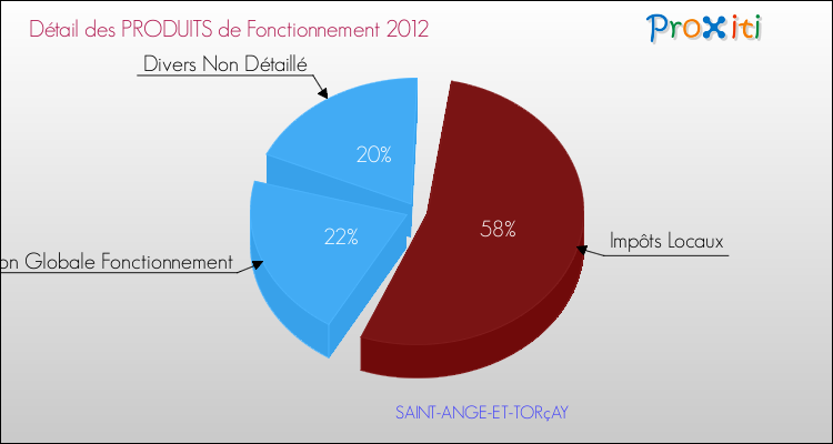Décomposition du Budget de Fonctionnement 2012 de la commune de SAINT-ANGE-ET-TORçAY Budget de Fonctionnement 2012 pour la commune de SAINT-ANGE-ET-TORçAY