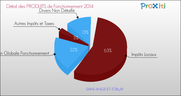 Décomposition du Budget de Fonctionnement 2014 de la commune de SAINT-ANGE-ET-TORçAY Budget de Fonctionnement 2014 pour la commune de SAINT-ANGE-ET-TORçAY
