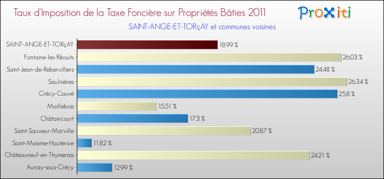 Taux d'imposition de la taxe foncière sur le bati 2011 pour SAINT-ANGE-ET-TORçAY et les communes proches Comparaison des taux d'imposition de la taxe foncière sur le bati 2011 pour SAINT-ANGE-ET-TORçAY et les communes voisines