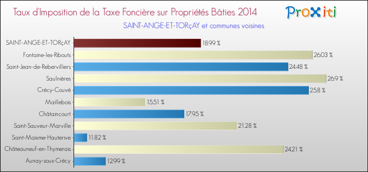Taux d'imposition de la taxe foncière sur le bati 2014 pour SAINT-ANGE-ET-TORçAY et les communes proches Comparaison des taux d'imposition de la taxe foncière sur le bati 2014 pour SAINT-ANGE-ET-TORçAY et les communes voisines