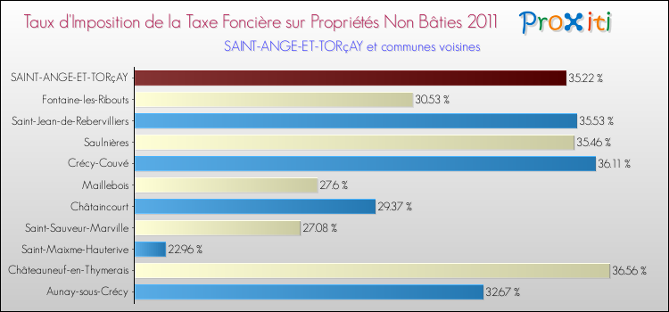 Taux d'imposition de la taxe foncière sur les immeubles et terrains non batis 2011 pour SAINT-ANGE-ET-TORçAY et les communes proches Comparaison des taux d'imposition de la taxe foncière sur les immeubles et terrains non batis 2011 pour SAINT-ANGE-ET-TORçAY et les communes voisines