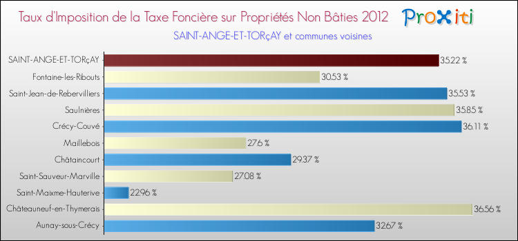 Taux d'imposition de la taxe foncière sur les immeubles et terrains non batis 2012 pour SAINT-ANGE-ET-TORçAY et les communes proches Comparaison des taux d'imposition de la taxe foncière sur les immeubles et terrains non batis 2012 pour SAINT-ANGE-ET-TORçAY et les communes voisines