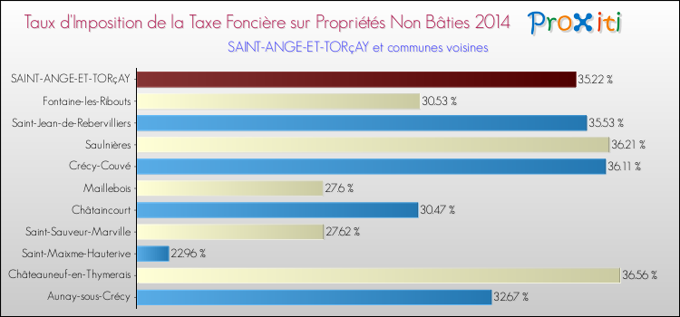 Taux d'imposition de la taxe foncière sur les immeubles et terrains non batis 2014 pour SAINT-ANGE-ET-TORçAY et les communes proches Comparaison des taux d'imposition de la taxe foncière sur les immeubles et terrains non batis 2014 pour SAINT-ANGE-ET-TORçAY et les communes voisines