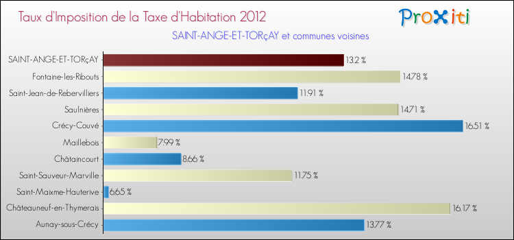 Taux d'imposition de la taxe d'habitation 2012 pour SAINT-ANGE-ET-TORçAY et les communes proches Comparaison des taux d'imposition de la taxe d'habitation 2012 pour SAINT-ANGE-ET-TORçAY et les communes voisines