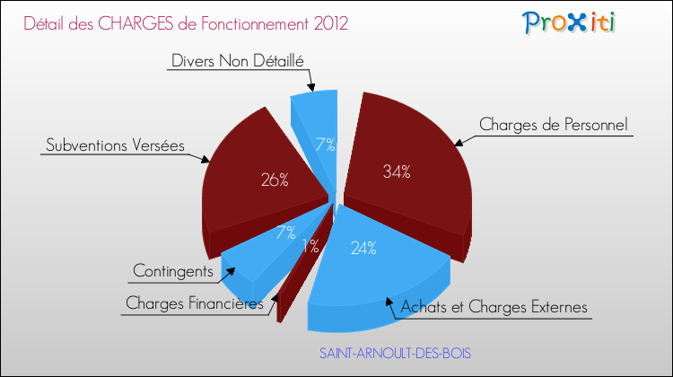 Décomposition des Charges de Fonctionnement 2012 de la commune de SAINT-ARNOULT-DES-BOIS Charges de Fonctionnement 2012 pour la commune de SAINT-ARNOULT-DES-BOIS