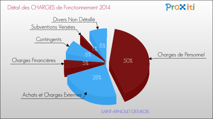 Décomposition des Charges de Fonctionnement 2014 de la commune de SAINT-ARNOULT-DES-BOIS Charges de Fonctionnement 2014 pour la commune de SAINT-ARNOULT-DES-BOIS