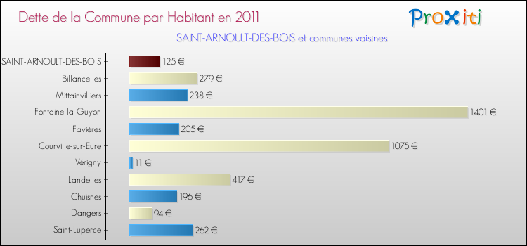 Dette par habitant de la commune en 2011 pour SAINT-ARNOULT-DES-BOIS et les communes proches Comparaison de la dette par habitant de la commune en 2011 pour SAINT-ARNOULT-DES-BOIS et les communes voisines