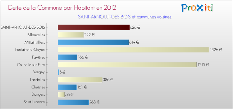 Dette par habitant de la commune en 2012 pour SAINT-ARNOULT-DES-BOIS et les communes proches Comparaison de la dette par habitant de la commune en 2012 pour SAINT-ARNOULT-DES-BOIS et les communes voisines