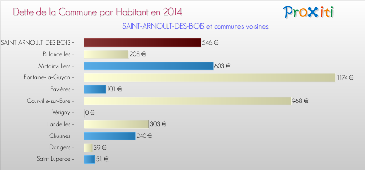 Dette par habitant de la commune en 2014 pour SAINT-ARNOULT-DES-BOIS et les communes proches Comparaison de la dette par habitant de la commune en 2014 pour SAINT-ARNOULT-DES-BOIS et les communes voisines