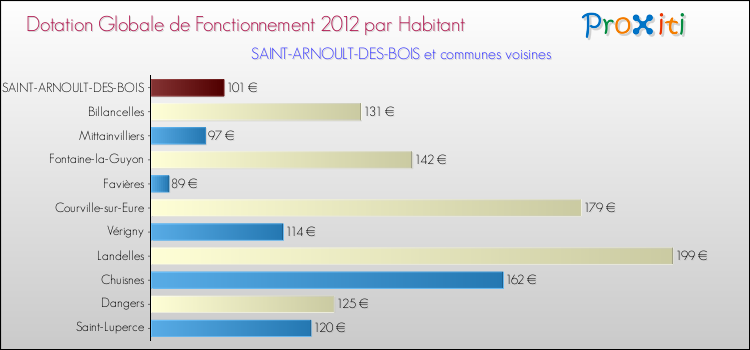 Montant des dotations globales de fonctionnement DGF par Habitant pour SAINT-ARNOULT-DES-BOIS et les communes proches Comparaison des des dotations globales de fonctionnement DGF par habitant pour SAINT-ARNOULT-DES-BOIS et les communes voisines