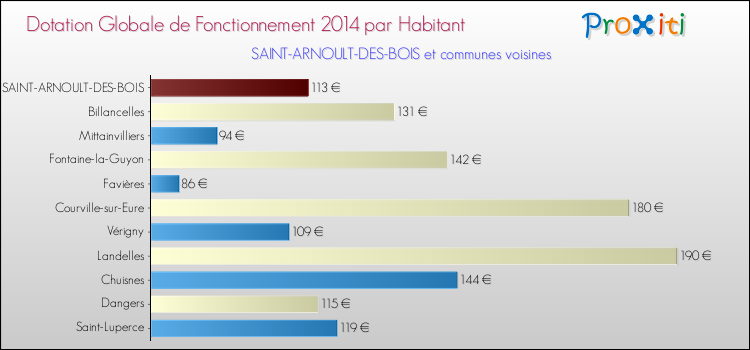 Montant des dotations globales de fonctionnement DGF par Habitant pour SAINT-ARNOULT-DES-BOIS et les communes proches en 2014. Comparaison des des dotations globales de fonctionnement DGF par habitant pour SAINT-ARNOULT-DES-BOIS et les communes voisines en 2014.
