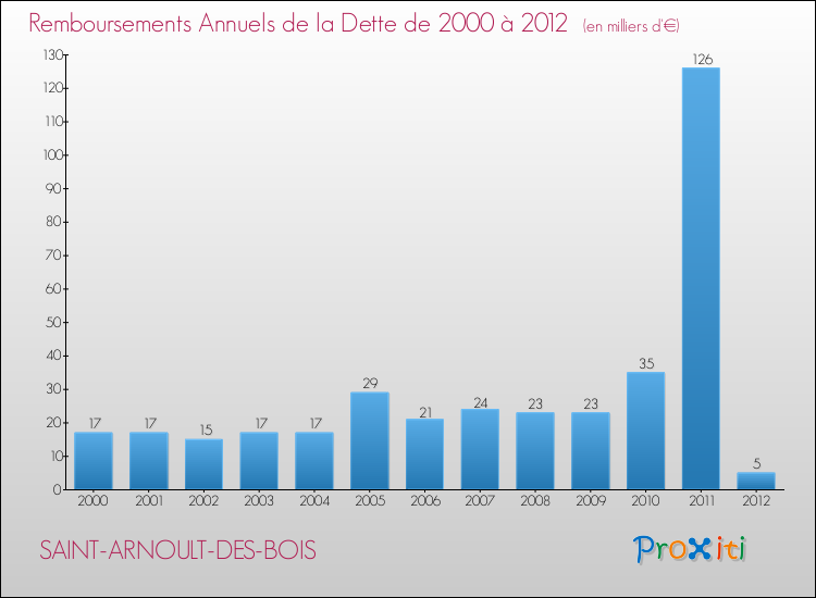 Evolution de l'annuité de la dette pour la commune de SAINT-ARNOULT-DES-BOIS de 2000 à 2012 Annuités de la dette pour SAINT-ARNOULT-DES-BOIS de 2000 à 2012