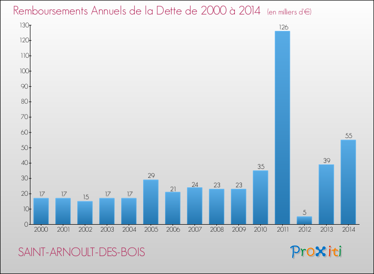 Evolution de l'annuité de la dette pour la commune de SAINT-ARNOULT-DES-BOIS de 2000 à 2014 Annuités de la dette pour SAINT-ARNOULT-DES-BOIS de 2000 à 2014