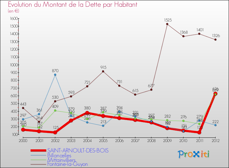 Evolution de la dette par habitant pour la commune de SAINT-ARNOULT-DES-BOIS et les communes proches de 2000 à 2012 Comparaison de la dette par habitant pour SAINT-ARNOULT-DES-BOIS et les communes voisines de 2000 à 2012