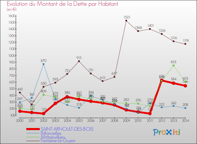 Evolution de la dette par habitant pour la commune de SAINT-ARNOULT-DES-BOIS et les communes proches de 2000 à 2014 Comparaison de la dette par habitant pour SAINT-ARNOULT-DES-BOIS et les communes voisines de 2000 à 2014