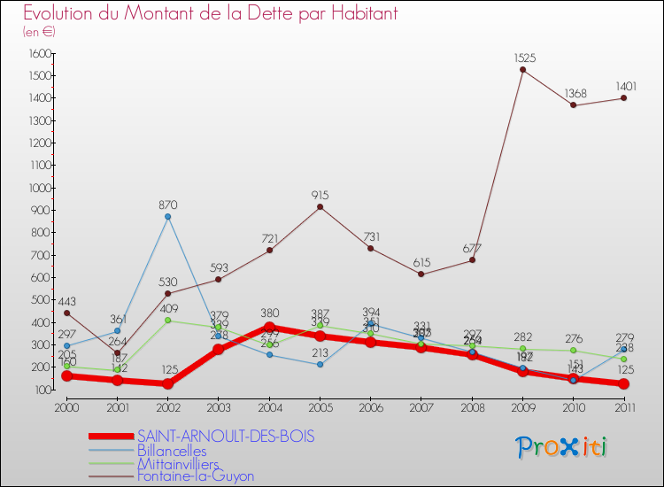 Evolution de la dette par habitant pour la commune de SAINT-ARNOULT-DES-BOIS et les communes proches Comparaison de la dette par habitant pour SAINT-ARNOULT-DES-BOIS et les communes voisines