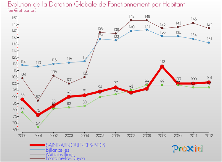 Evolution et montant de la dotation globale de fonctionnement par Habitant pour SAINT-ARNOULT-DES-BOIS et les communes proches Comparaison des dotations globales de fonctionnement par habitant pour SAINT-ARNOULT-DES-BOIS et les communes voisines