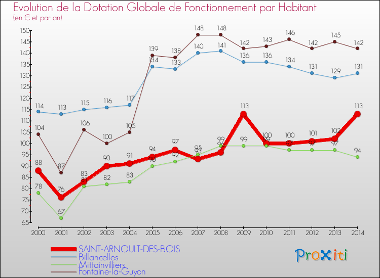 Evolution et montant de la dotation globale de fonctionnement par Habitant pour SAINT-ARNOULT-DES-BOIS et les communes proches de 2000 à 2014. Comparaison des dotations globales de fonctionnement par habitant pour SAINT-ARNOULT-DES-BOIS et les communes voisines de 2000 à 2014.