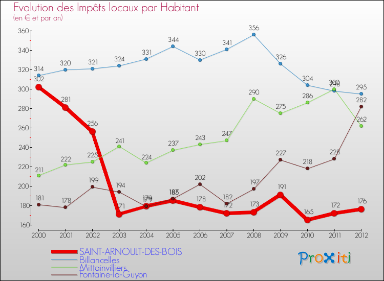 Evolution et montant des impôts locaux par Habitant pour SAINT-ARNOULT-DES-BOIS et les communes proches Comparaison des impôts locaux par habitant pour SAINT-ARNOULT-DES-BOIS et les communes voisines