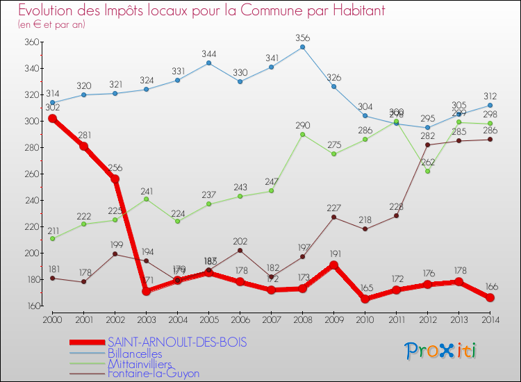 Evolution et montant des impôts locaux par Habitant pour SAINT-ARNOULT-DES-BOIS et les communes proches de 2000 à 2014 Comparaison des impôts locaux par habitant pour SAINT-ARNOULT-DES-BOIS et les communes voisines de 2000 à 2014