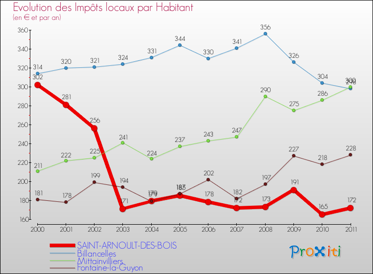 Evolution et montant des impôts locaux par Habitant pour SAINT-ARNOULT-DES-BOIS et les communes proches Comparaison des impôts locaux par habitant pour SAINT-ARNOULT-DES-BOIS et les communes voisines